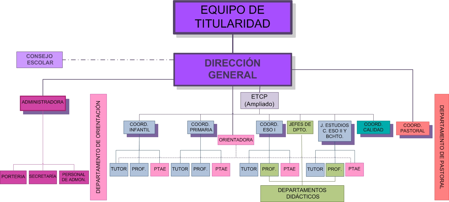 Organigrama